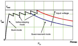 Ac-dc charger idles at 10mW for CoC Tier 2