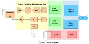 Semtech-SX1261-SX1262